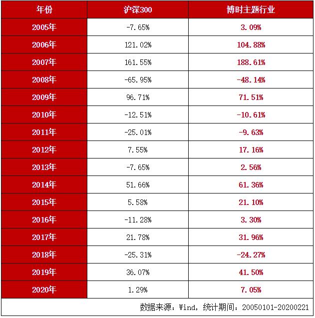 2005年以来博时主题行业与沪深300收益对比