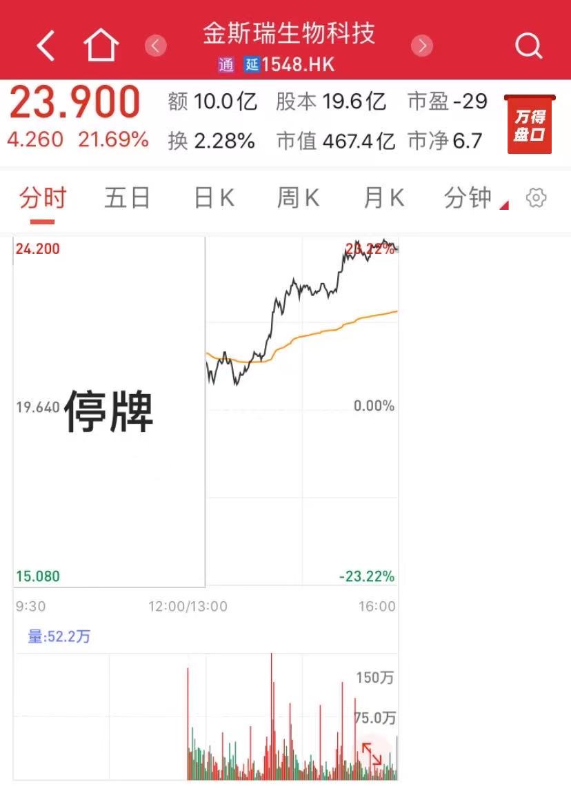 高瓴出手！投资金斯瑞及其子公司超80亿港元！股价今日涨超20%！——_国际金融报社