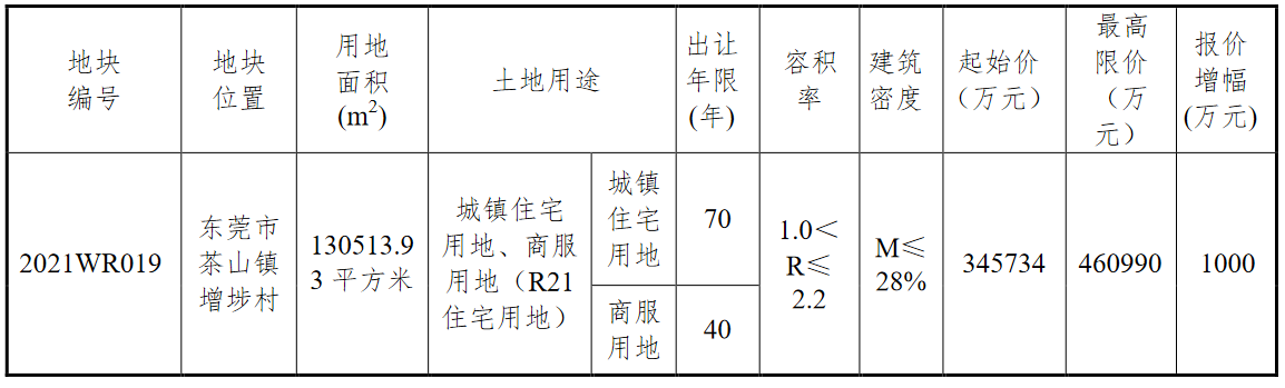 东莞34.57亿元挂牌1宗商住用地_中国网地产