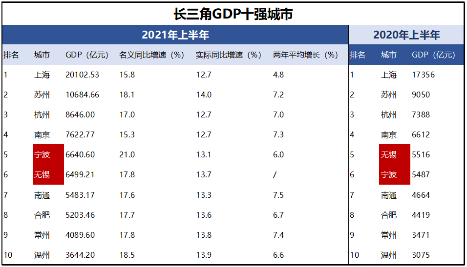 长三角GDP十强城市公布 沪苏杭稳居前三