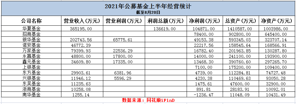 13家基金公司上半年业绩揭晓 有基金公司半年赚超10亿