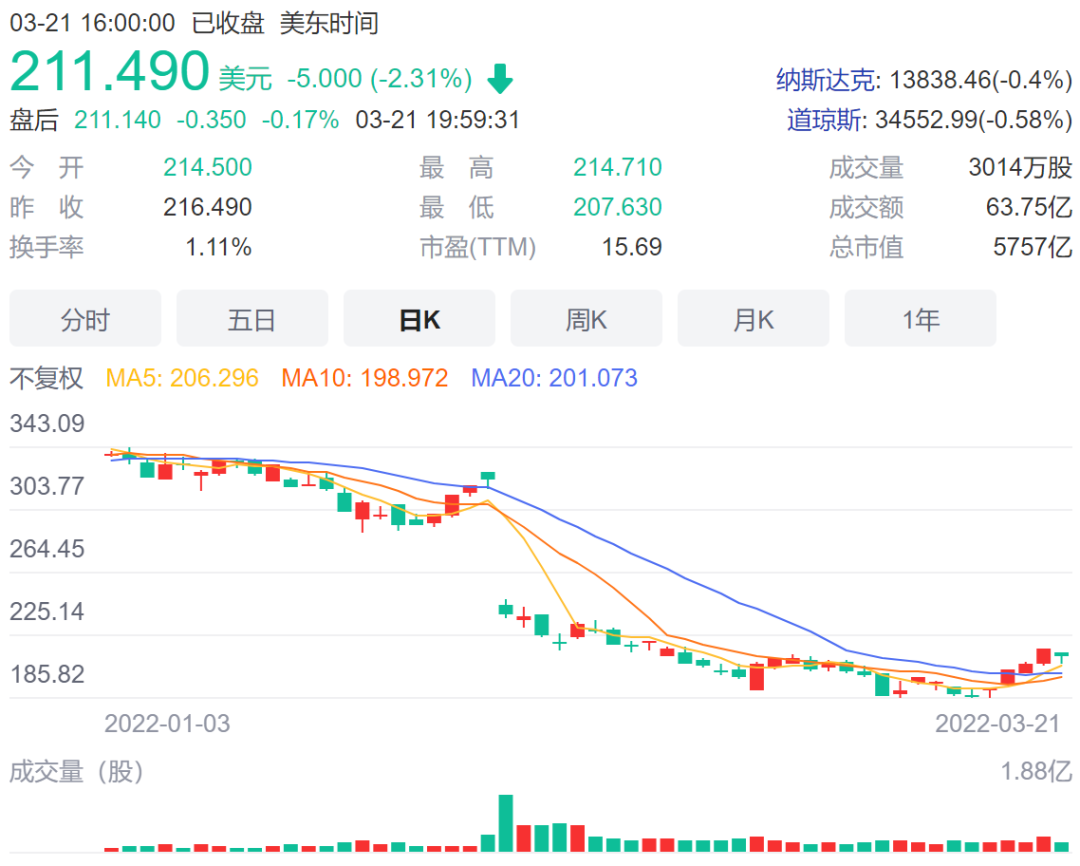 美联储再放重要信号！美证交会对上市公司提新要求！美股三大指数齐跌……——_国际金融报社