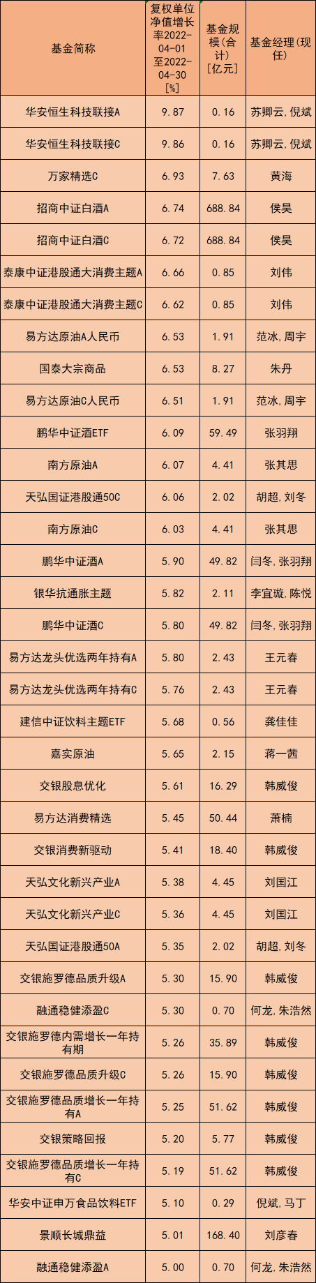 公募基金4月首尾业绩差超35%！这些顶流基金经理业绩飘红……——_国际金融报社