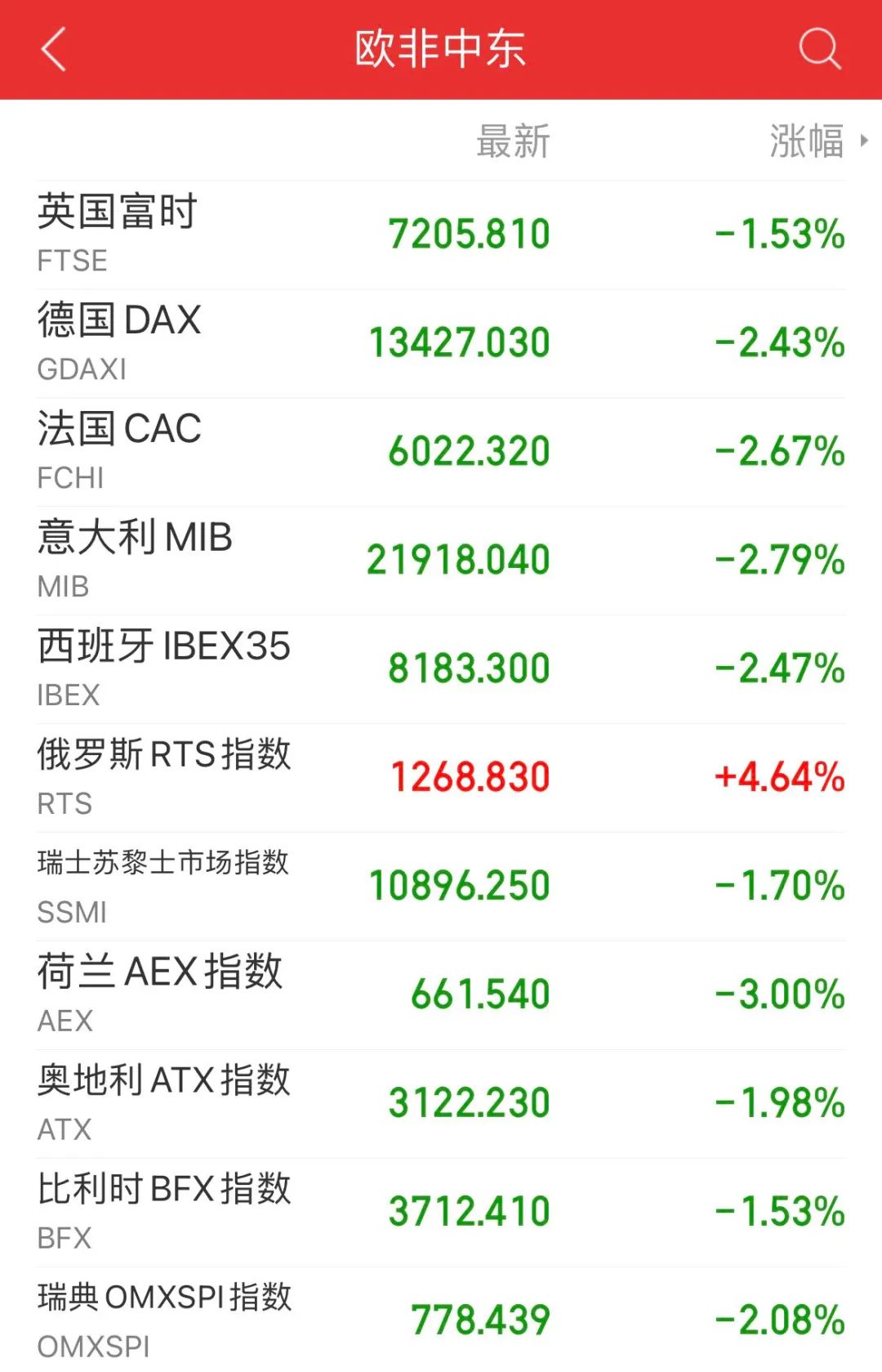 一夜过去，全球市场跌到崩溃！标普进入技术性熊市，纳指暴跌4.68%！国债集体飙涨，虚拟币大面积爆仓！究竟怎么回事？——_国际金融报社