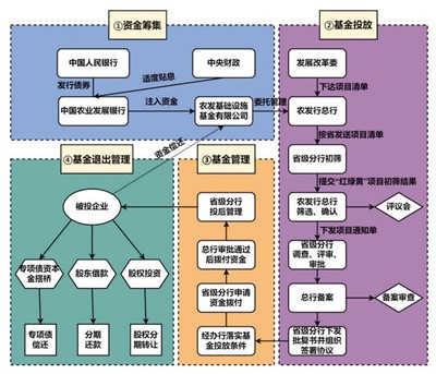 如何优化政策性开发性金融工具