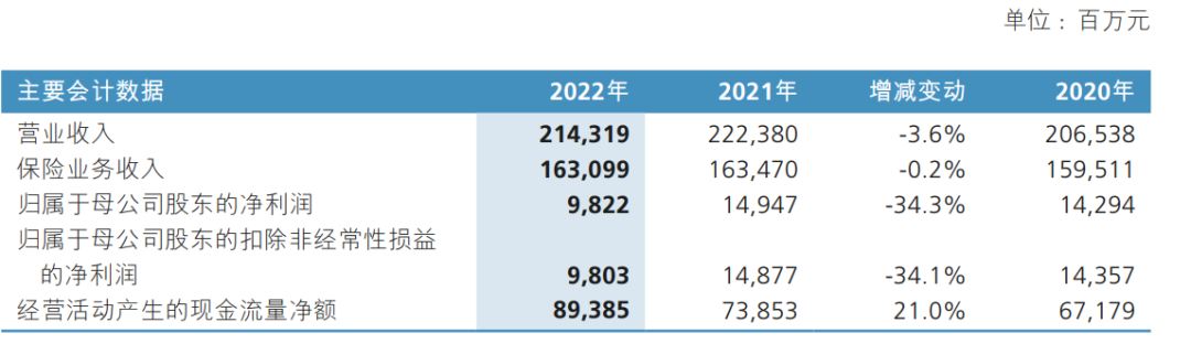 直击新华保险业绩会：2022年新业务价值下滑近六成，今年要转守为攻