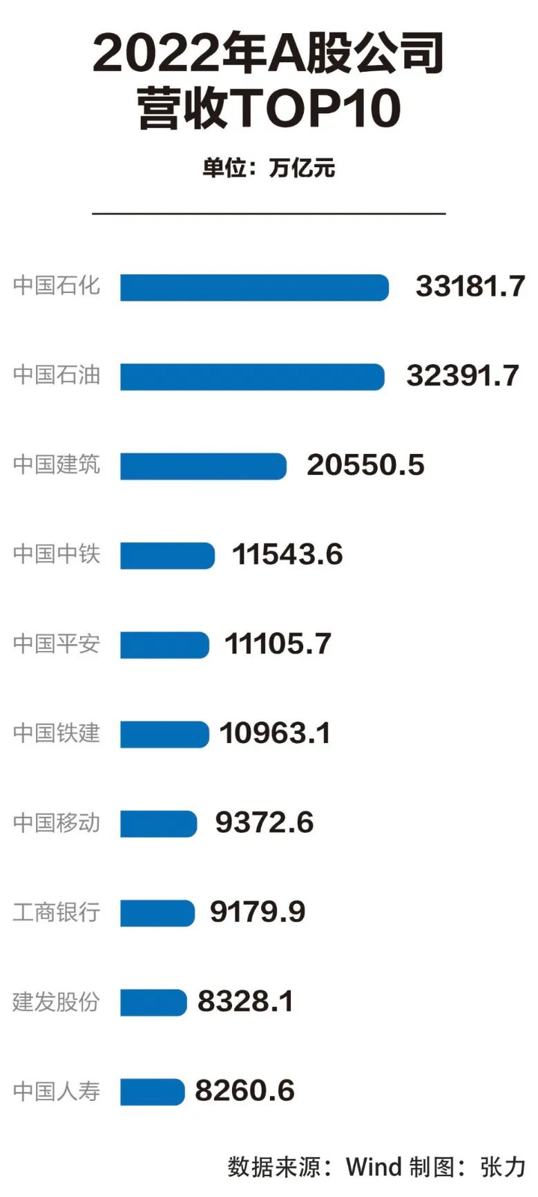 总营收超71万亿！派现首超2万亿！2022沪深两市年报全景扫描｜上市公司