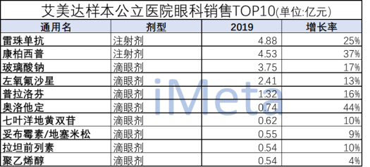 眼科用藥銷售十強出爐雷珠單抗康柏西普領跑