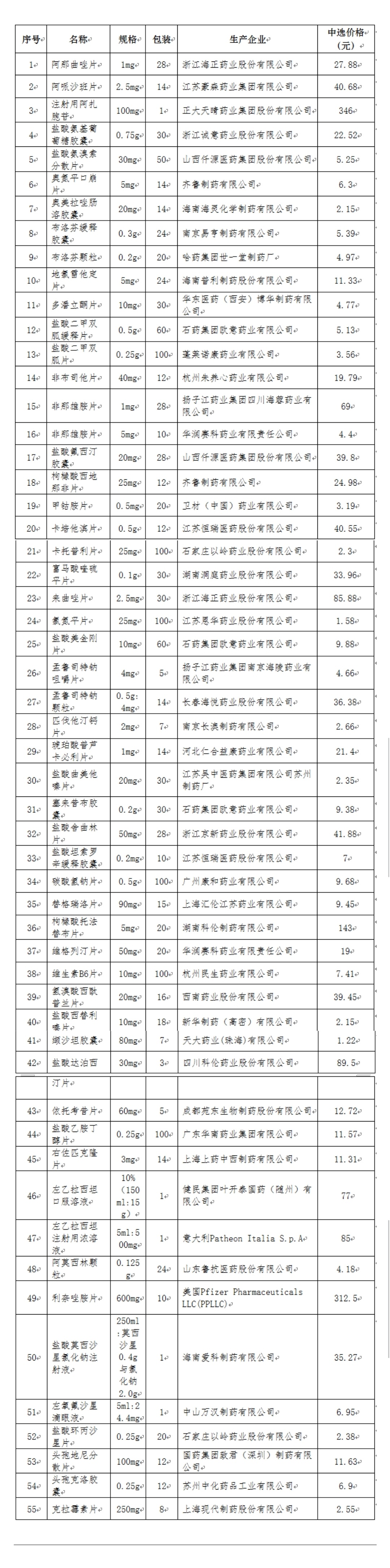 第三批国家组织药品集中采购(北京)中选品种为让人们以更低廉的价格用