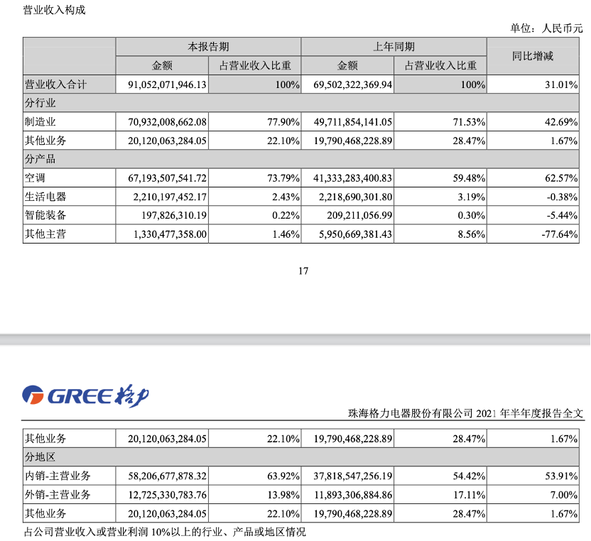 格力电器上半年净利94.57亿元,空调营收占比恢复至七成--国际金融报网