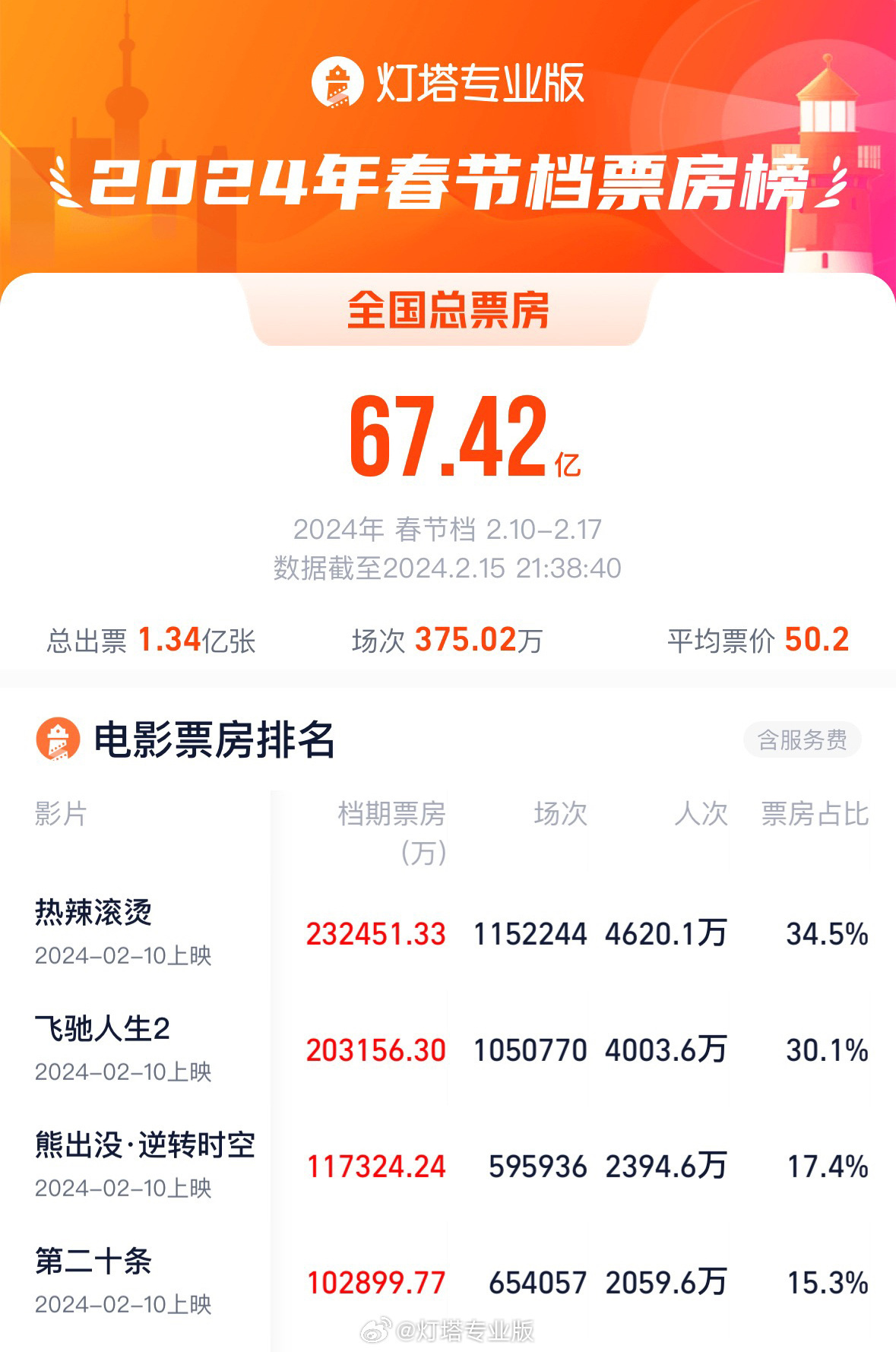 2024春节档电影票房超去年,总场次刷新纪录--国际金融报社