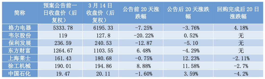 回购潮来1904家公司宣布加入回购股票大军电子半导体最积极