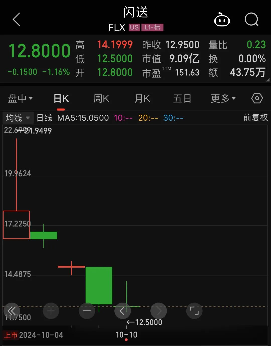 闪送股价接连破发，270万骑手成本难降——_国际金融报社
