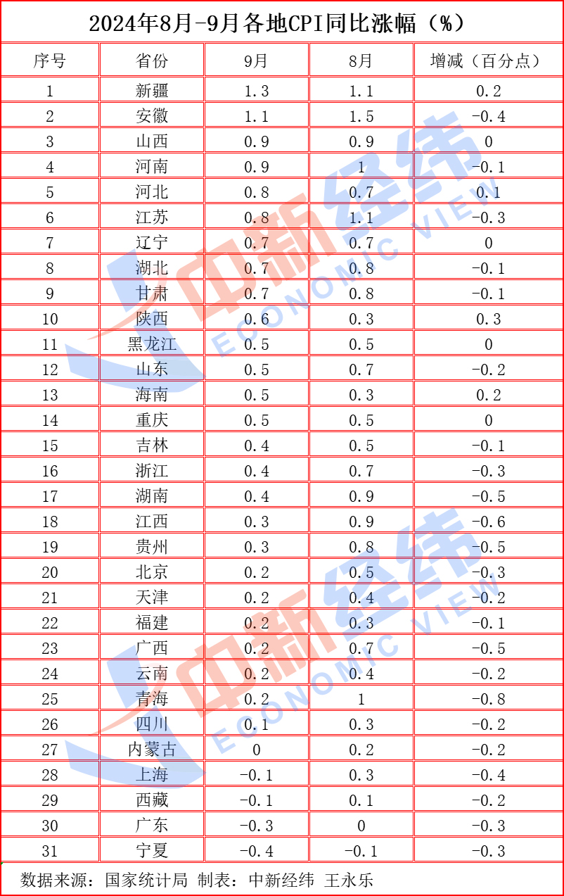 31省份9月CPI出炉：26地上涨，宁夏“七连降”——_国际金融报社
