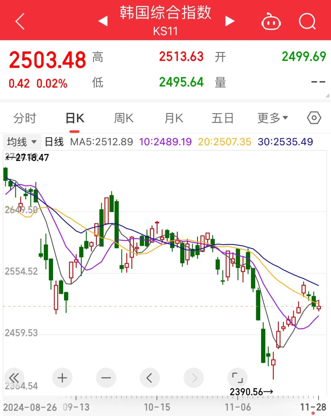 韩国再降息！——_国际金融报社