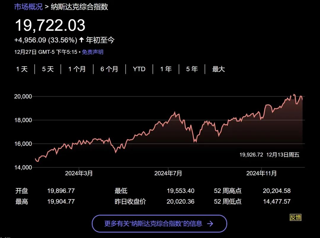 今年美股大赢家是它？——_国际金融报社