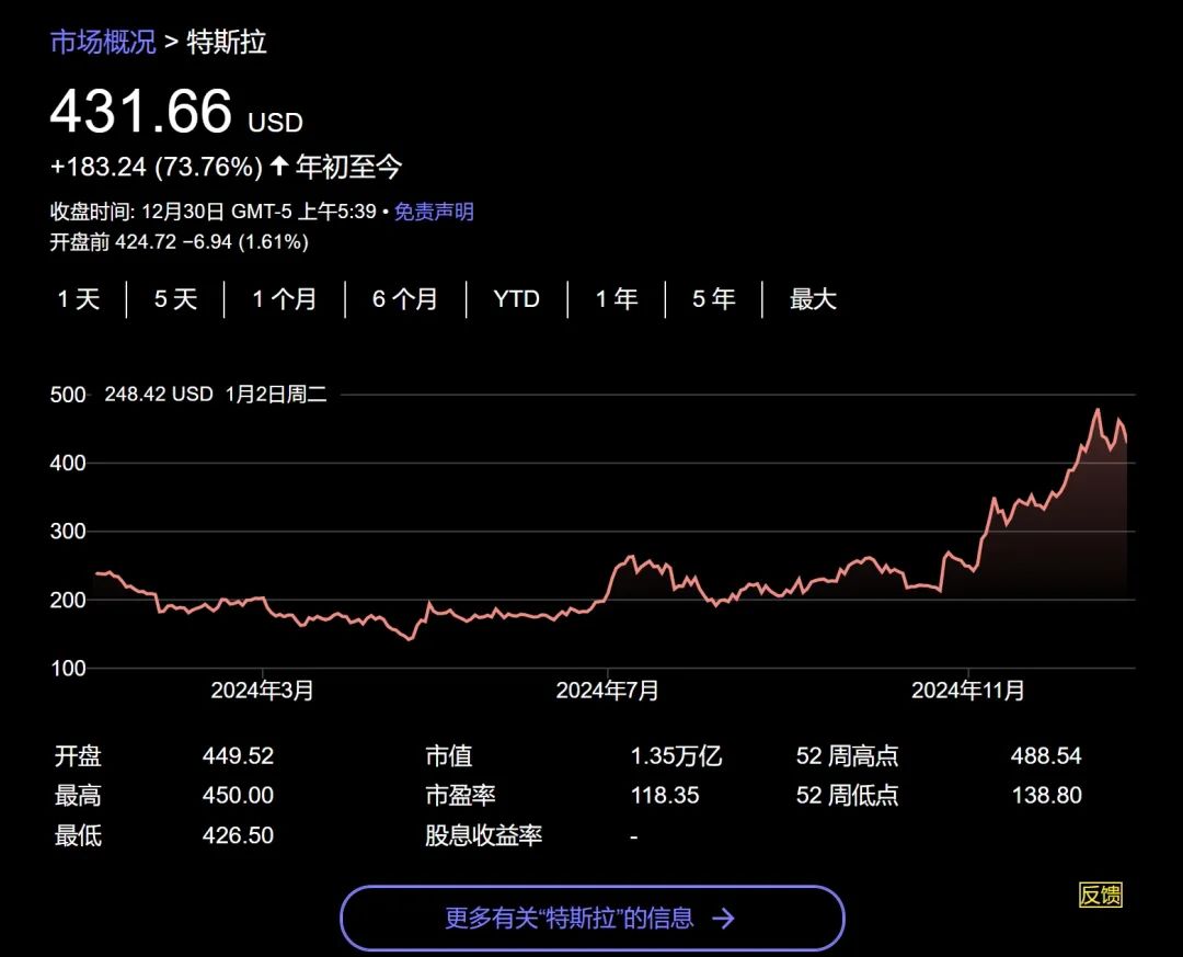 今年美股大赢家是它？——_国际金融报社