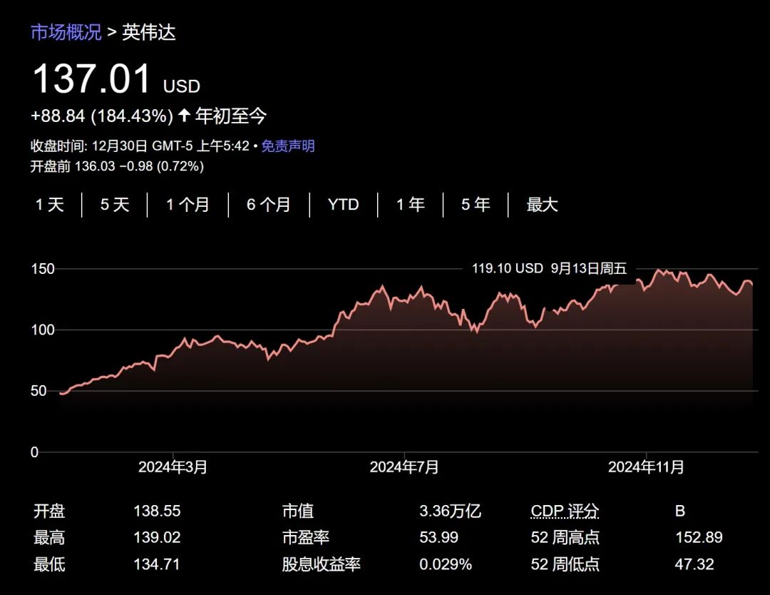 今年美股大赢家是它？——_国际金融报社