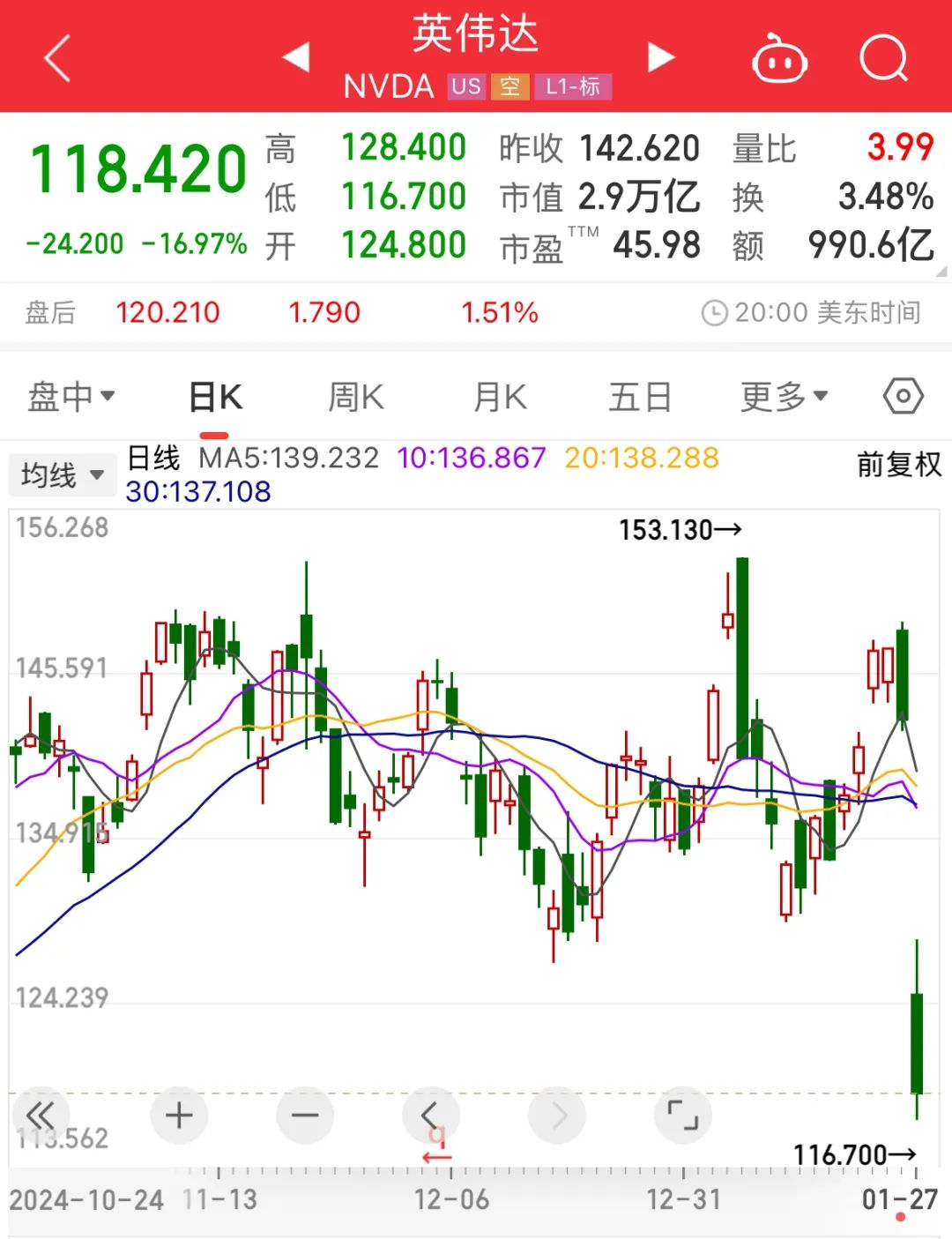 DeepSeek爆火，美国芯片巨头暴跌17%，紧急回应！特朗普也发声→——_国际金融报社