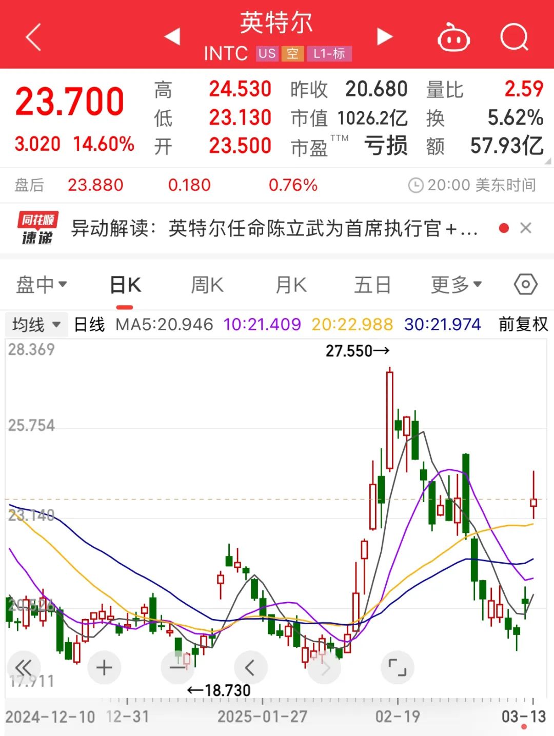 深夜巨震！芯片巨头逆市大涨——_国际金融报社
