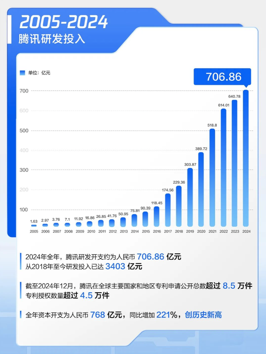 腾讯去年平均日赚5.3亿元，马化腾还要继续加大AI投资——_国际金融报社