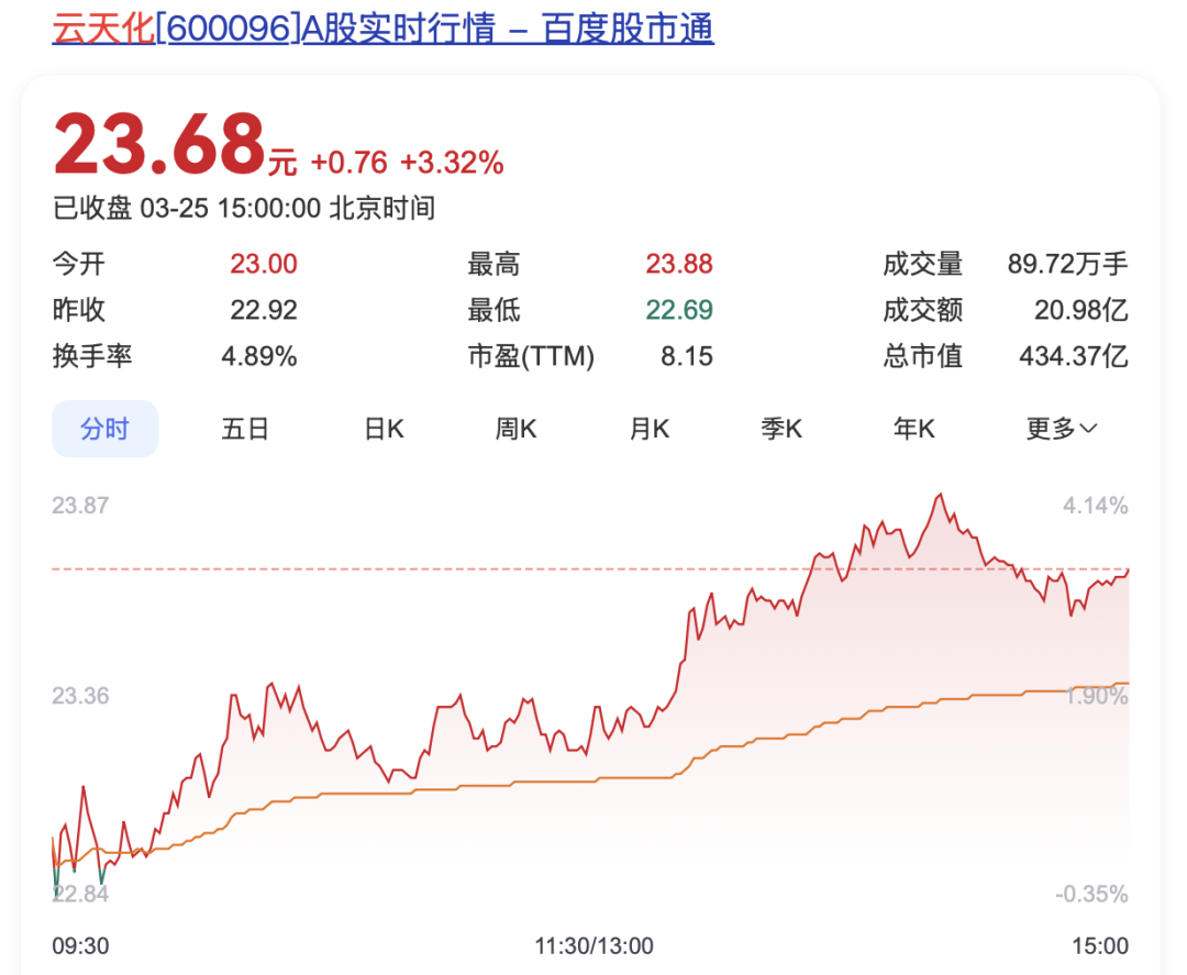 去年盈利回暖，云天化度过业绩增长瓶颈？——_国际金融报社