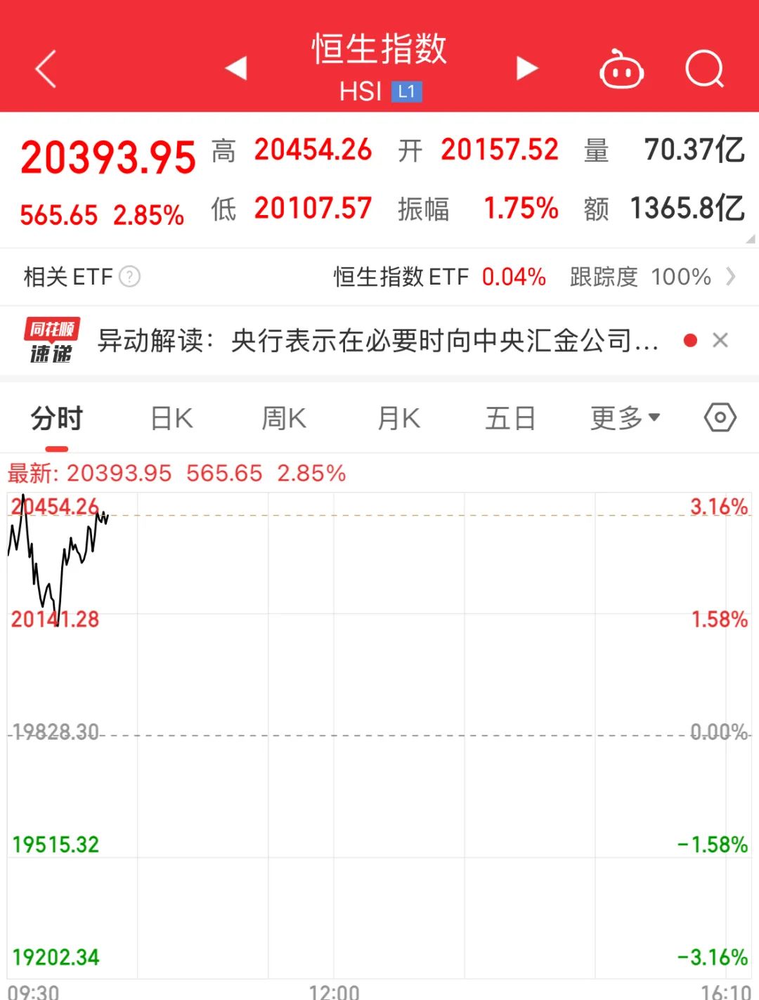 A股反弹！创业板开盘涨超3%！超3000股飘红！多方利好来了→——_国际金融报社