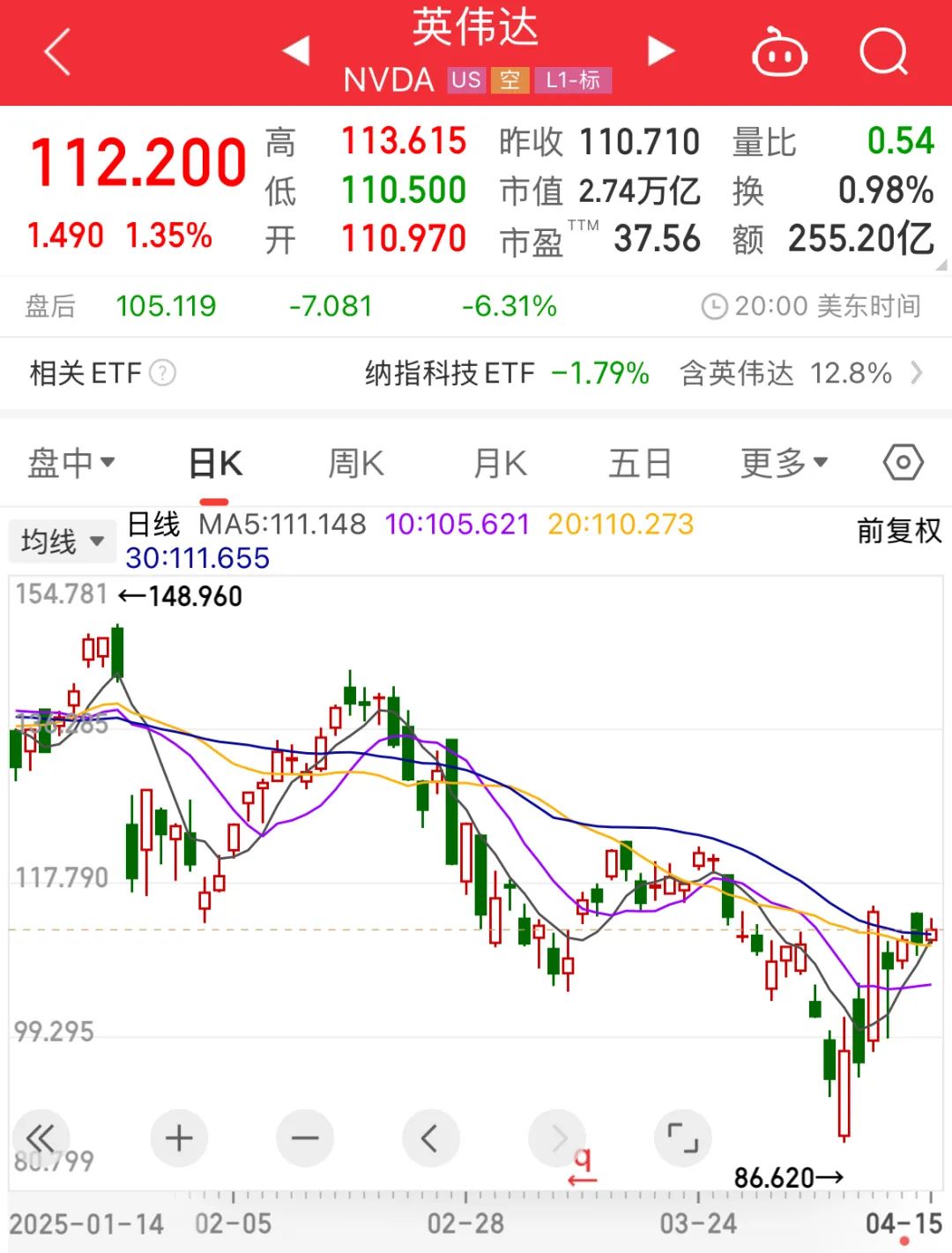 突发！芯片巨头盘后跳水，美股全线收跌→——_国际金融报社