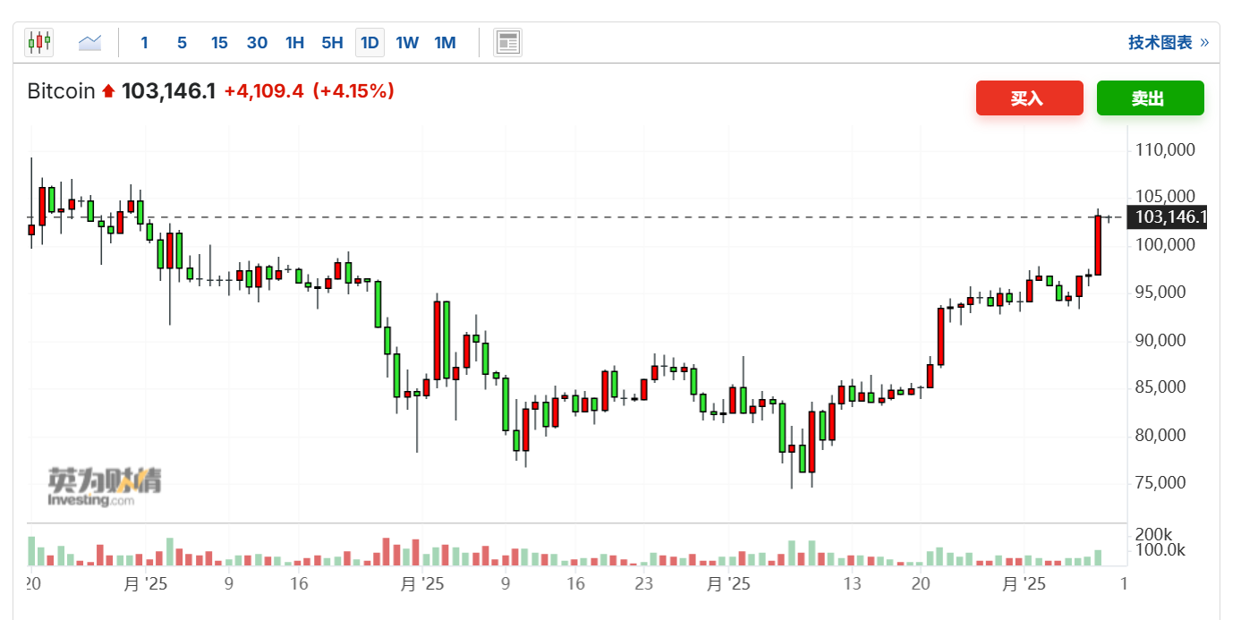 比特币再破10万美元大关——_国际金融报社