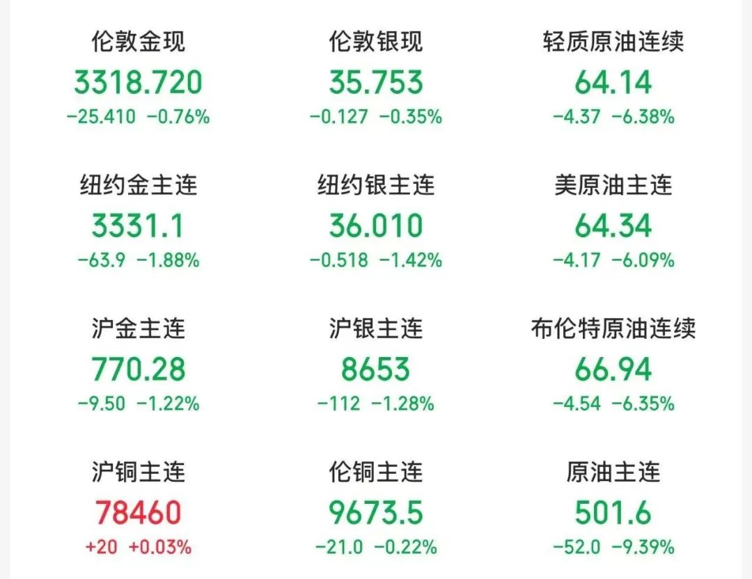 SC原油期货、燃料油期货双双跌停！集运指数（欧线）期货大跌——_国际金融报社