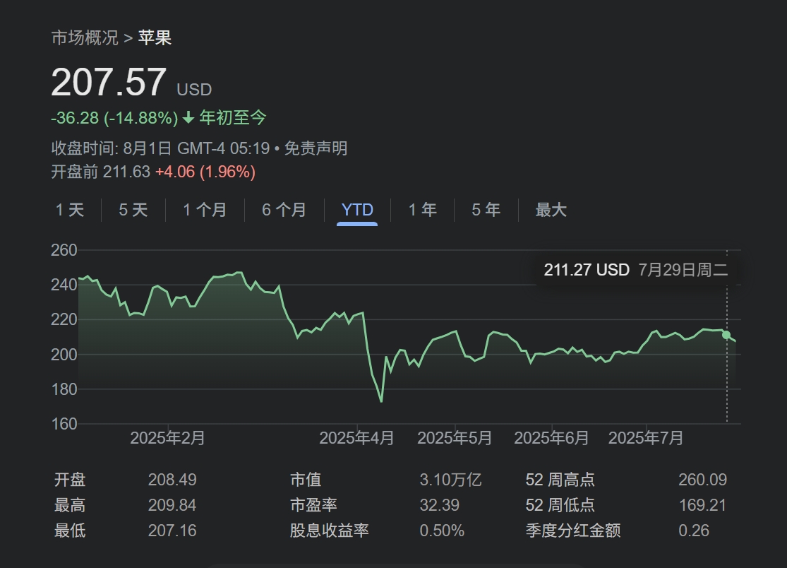 苹果股价的拦路虎是什么？——_国际金融报社