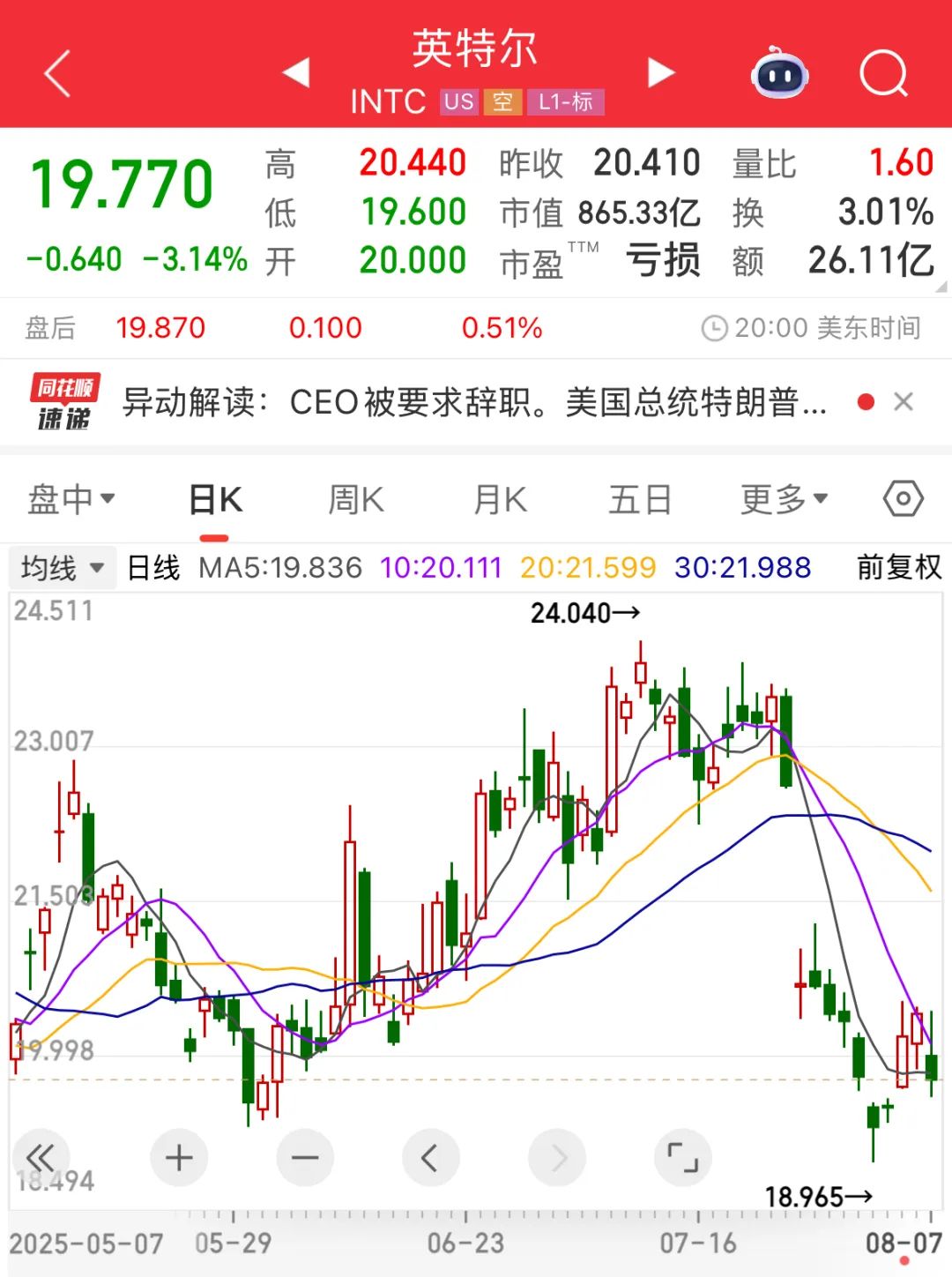 100%关税！特朗普要英特尔CEO“立即辞职”！美股深夜巨震，半导体大涨，英特尔跳水→——_国际金融报社