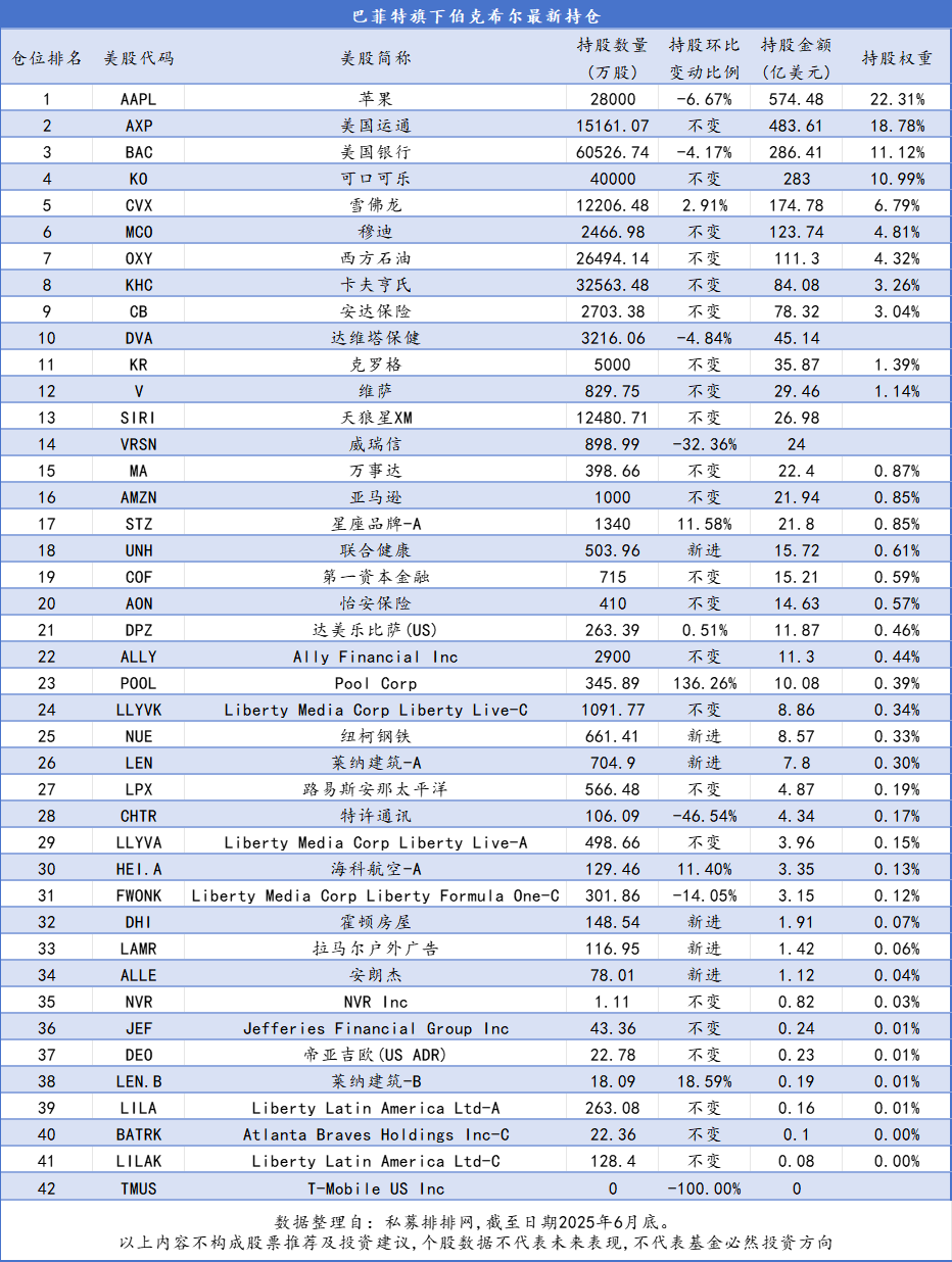 巴菲特、段永平、“木头姐”……投资大佬最新持仓曝光——_国际金融报社