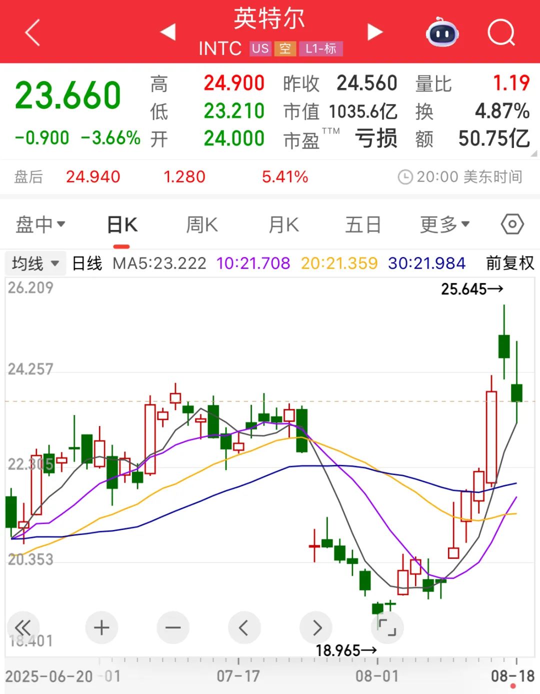 白宫要当英特尔大股东，软银砸20亿美元“抢跑”——_国际金融报社