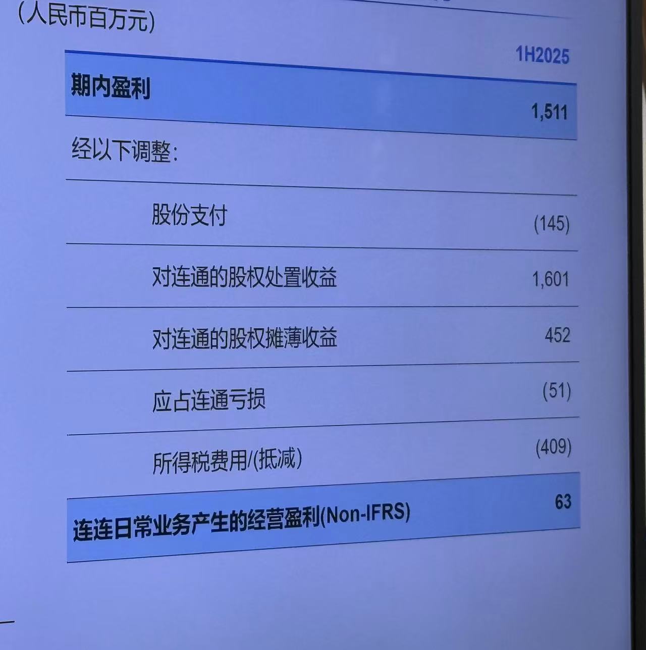 连连数字上半年处置股权收益带动净利飙升，应占连通亏损达5100万元|直击业绩会——_国际金融报社