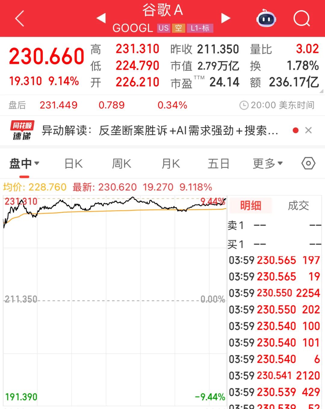 美联储重磅发布！谷歌被判后反创新高！黄金继续大涨→——_国际金融报社