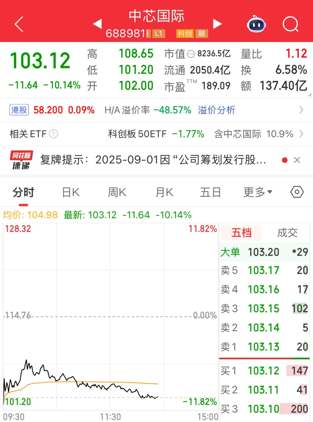 中芯国际复牌即暴跌,800亿市值瞬间
