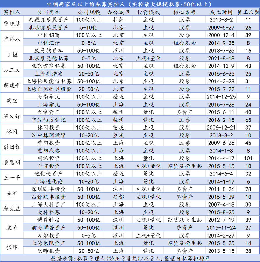 77位实控人掌管多家私募，最牛一人坐拥4家！——_国际金融报社