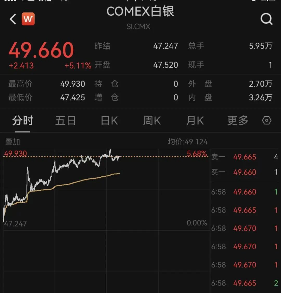 刚刚，纽约金突破4100美元！白银也暴涨——_国际金融报社