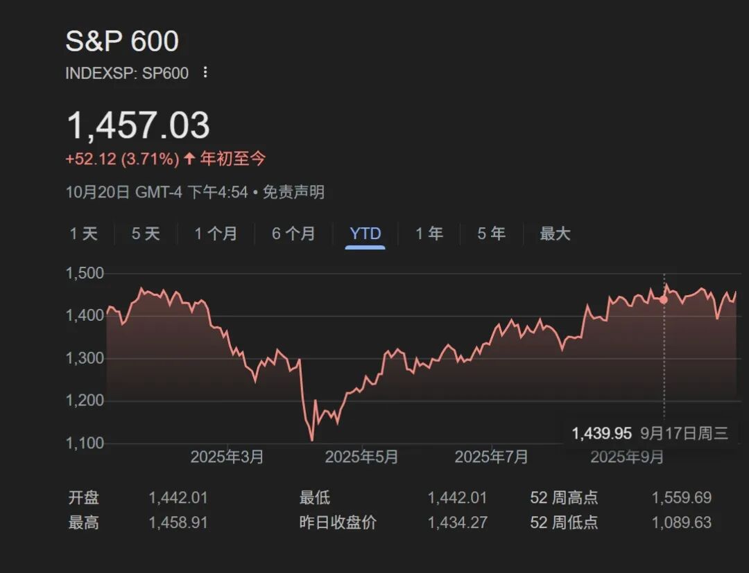 美小盘股处境喜忧参半——_国际金融报社