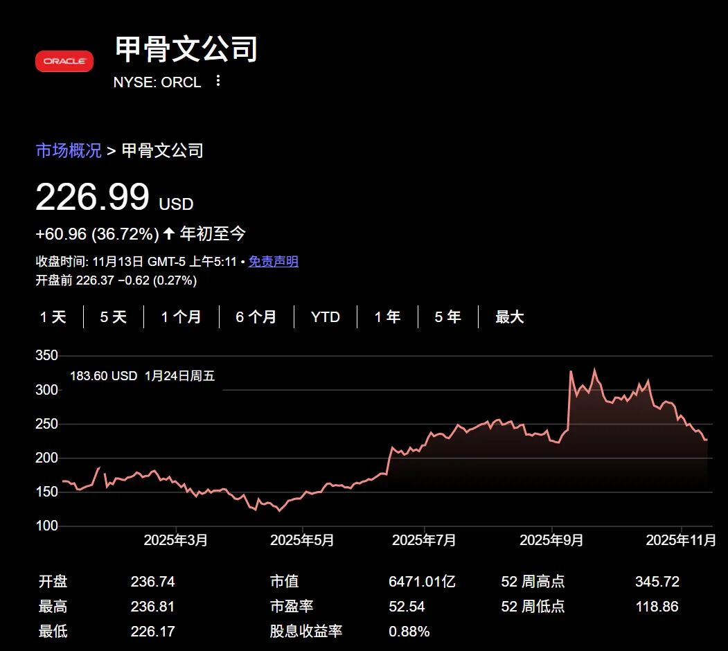 甲骨文暴跌，已到抄底时间？——_国际金融报社