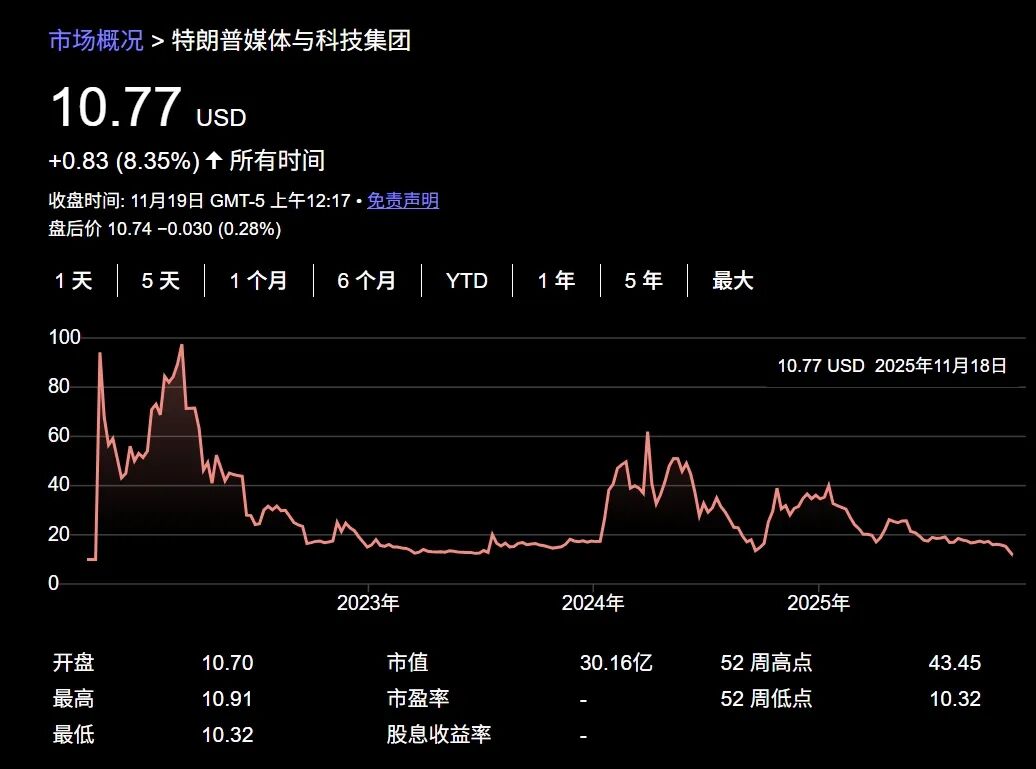DJT暴跌，特朗普家族财富蒸发逾50亿——_国际金融报社