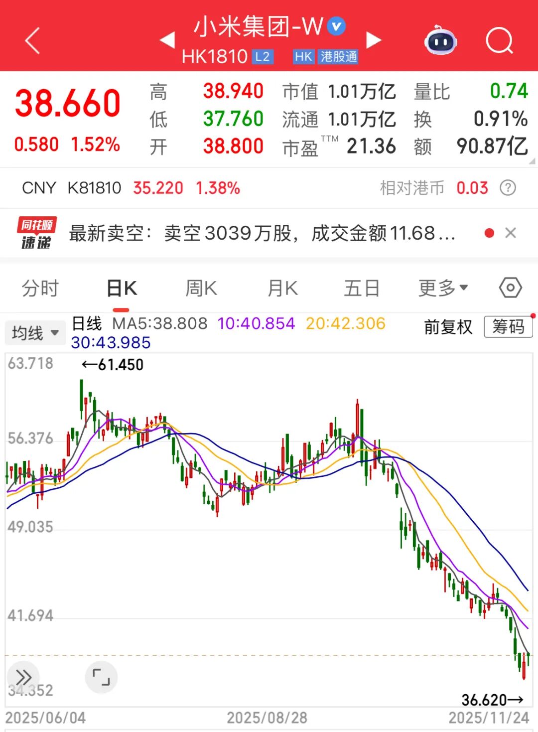 雷军出手！斥资超1亿港元增持小米——_国际金融报社