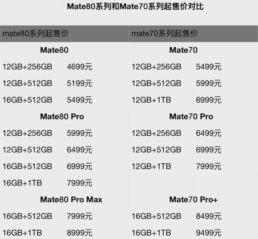 华为上新！Mate 80系列性能最高提升42%，多款机型逆势降价——_国际金融报社