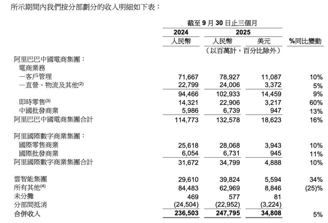 千亿AI投入下的阿里财报，成色几何？——_国际金融报社