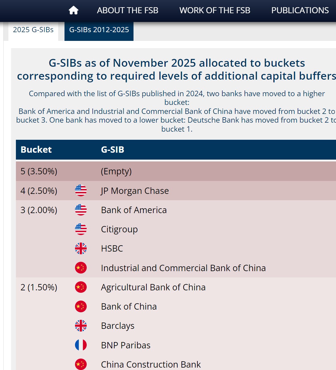 2025年全球系统重要性银行名单出炉！五大国有行入榜，工行组别上升——_国际金融报社