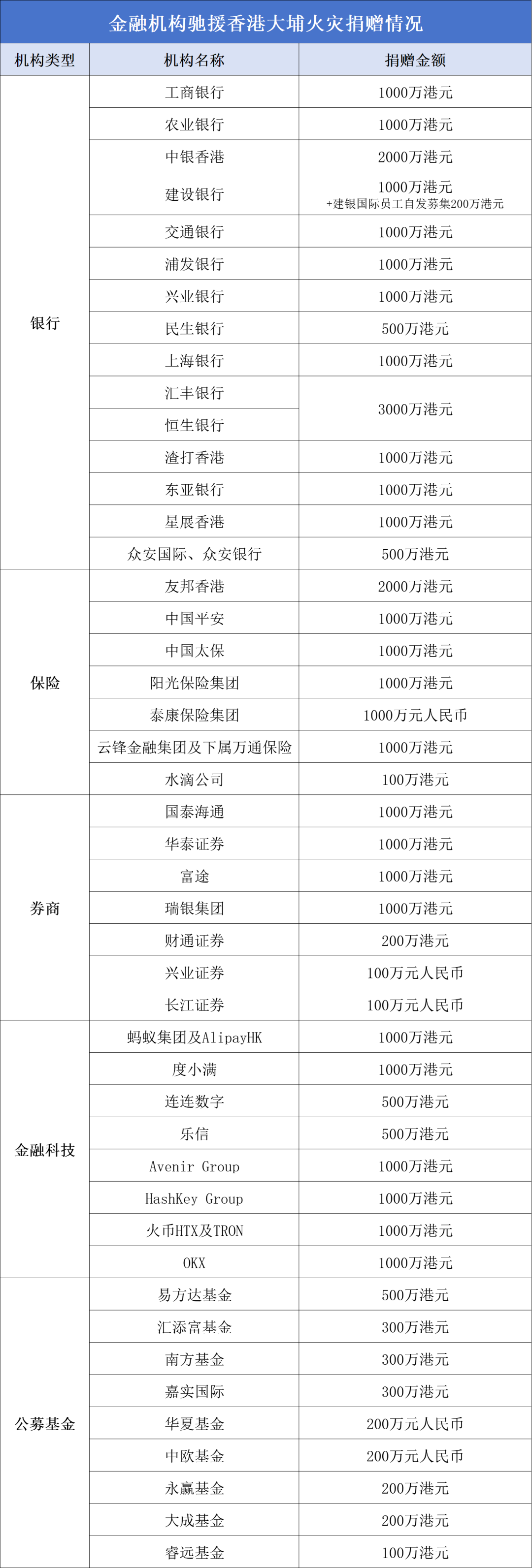 逾3.7亿港元！近50家金融机构捐款捐物驰援香港大埔火灾——_国际金融报社
