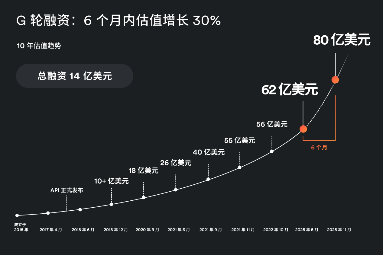 估值达80亿美元！空中云汇完成3.3亿美元G轮融资——_国际金融报社