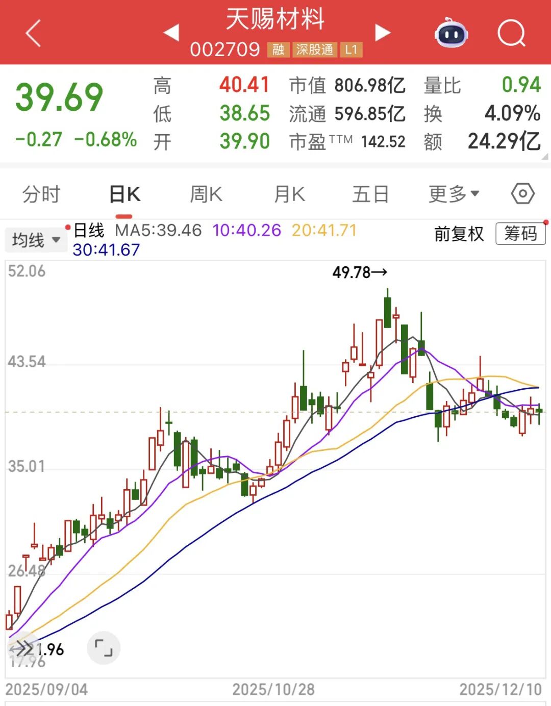 电解液龙头天赐材料的股价还能持续涨吗？——_国际金融报社