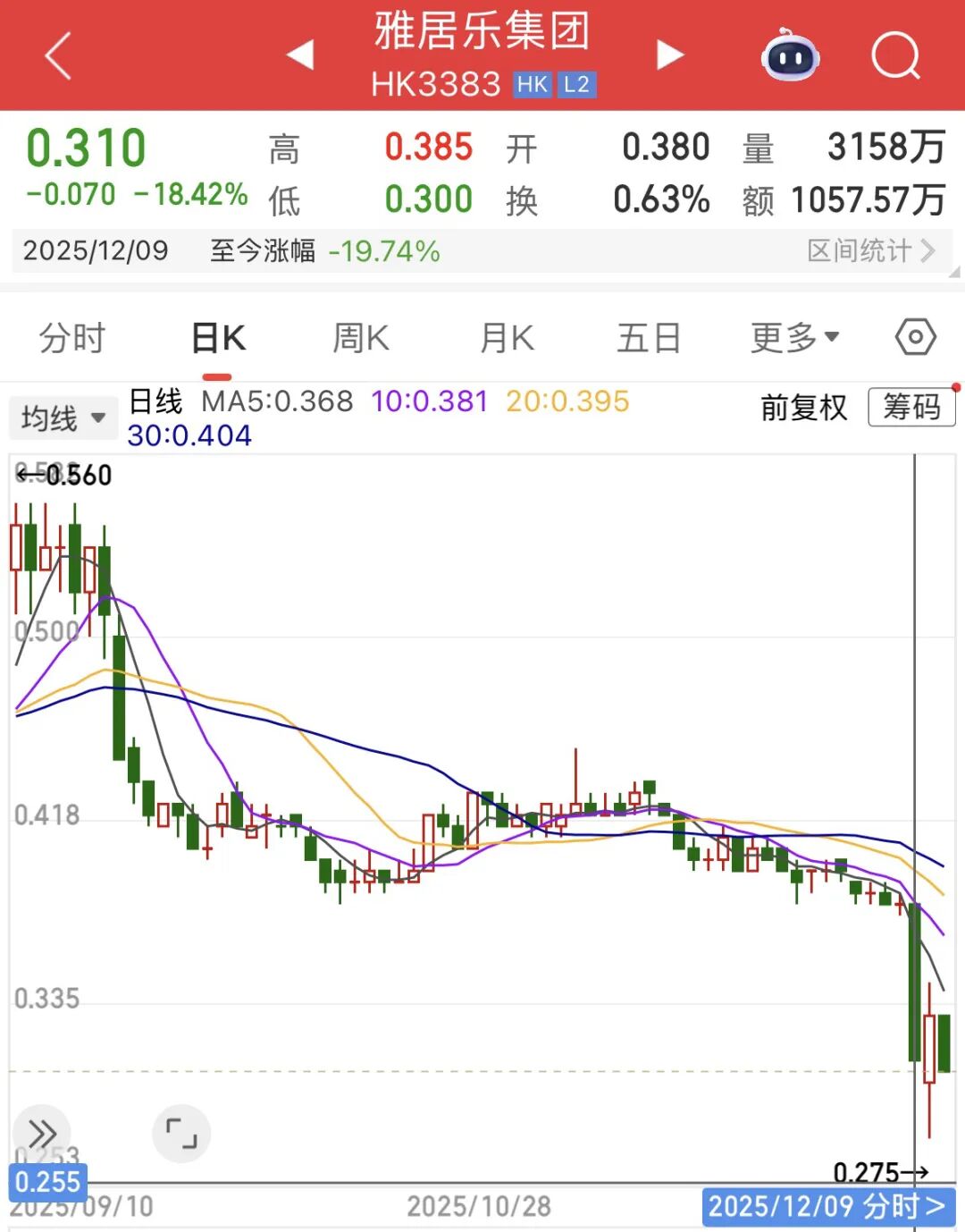 被合作伙伴提清盘，雅居乐债务重组冲刺倒计时——_国际金融报社